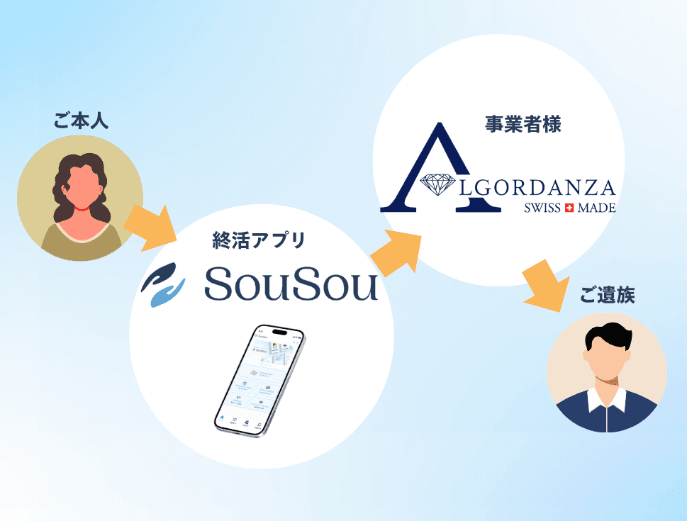 終活アプリ「SouSou」、 遺骨ダイヤモンド製作のアルゴダンザ・ジャパンとの契約者様ご逝去時の「生前契約通知サービス」を開始。