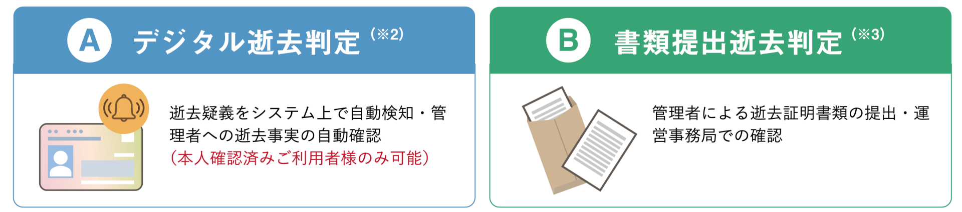 A:デジタル逝去判定(※2)逝去疑義をシステム上で自動検知・管理者への逝去事実の自動確認(本人確認済みご利用者様のみ可能)、B:書類提出逝去判定(※3)管理者による逝去証明書類の提出・運営事務局での確認