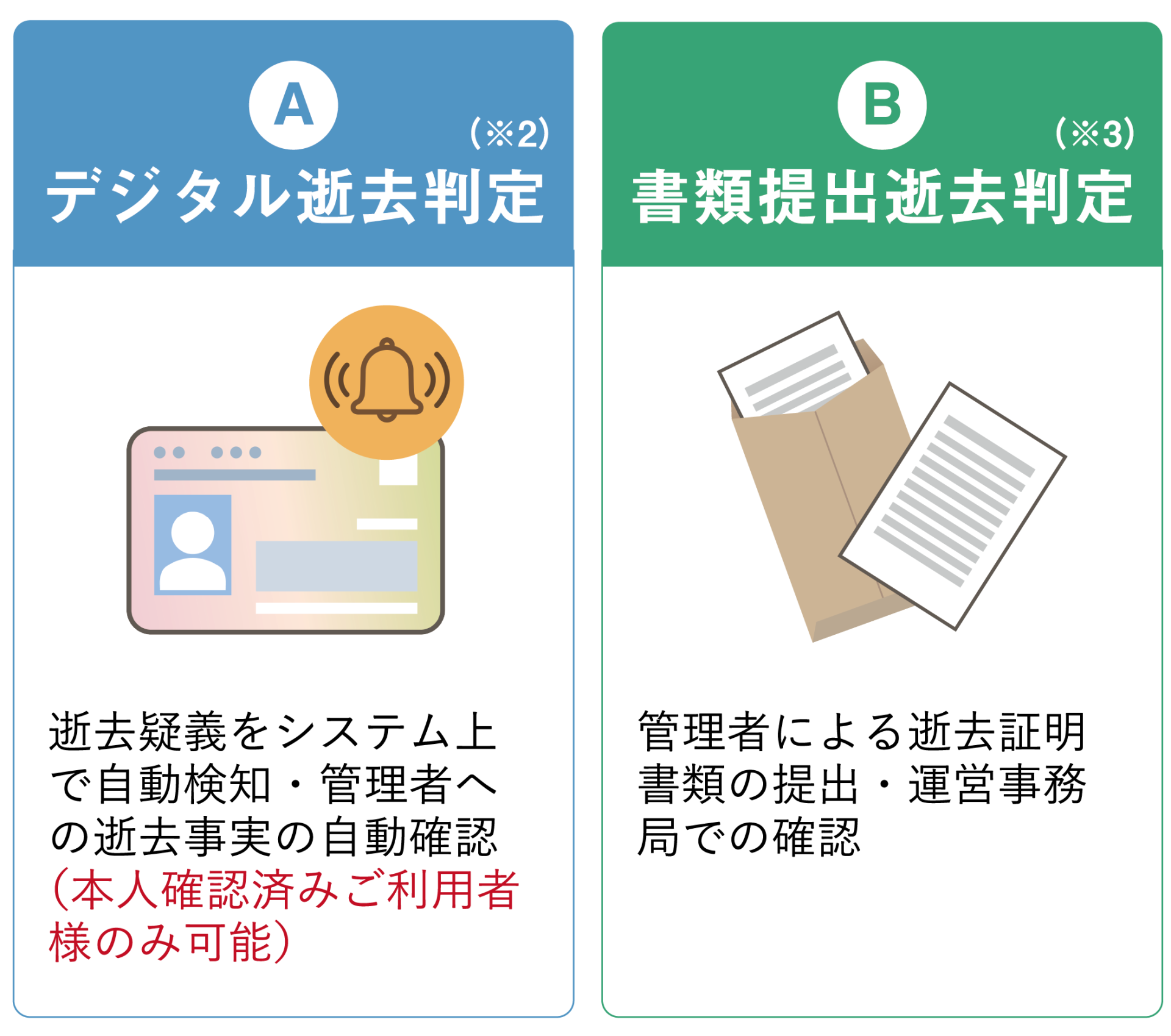 sou＊さま確認用 どのように亡くなったことを判定するのですか？ | よくある質問-各種