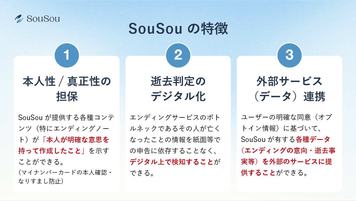 SouSouの特徴。①本人性/真正性の担保:SouSouが提供する各種コンテンツ(特にエンディングノート)が「本人が明確な意思を持って作成したこと」を示すことができる。(マイナンバーカードの本人確認・なりすまし防止)②逝去判定のデジタル化:エンディングサービスのボトルネックであるその人が亡くなったことの情報を紙面等での申告に依存することなく、デジタル上で検知することができる。③外部サービス(データ)連携:ユーザーの明確な同意(オプトイン情報)に基づいて、SouSouが有する各種データ(エンディングの意向・逝去事実等)を外部のサービスに提供することができる。