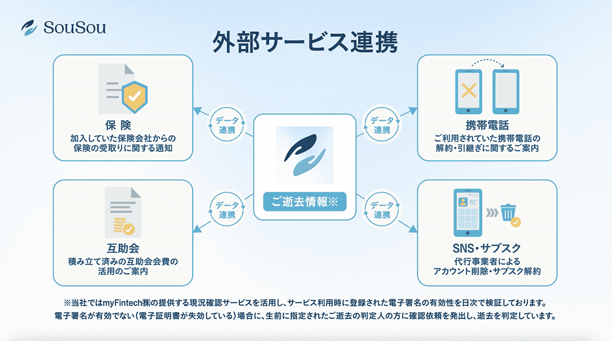 外部サービス連携。ご逝去情報(※)を各種サービスにデータ連携。①保険:加入していた保険会社からの保険の受け取りに関する通知。②互助会:積み立て済みの互助会会費の活用のご案内。③携帯電話:ご利用されていた携帯電話の解約・引き継ぎに関するご案内。④SNS・サブスク:代行事業者によるアカウント削除・サブスク解約。※当社ではmyFintech株式会社の提供する現況確認サービスを活用し、サービス利用時に登録された電子署名の有効性を日時で検証しております。電子署名が有効でない(電子証明書が失効している)場合に、生前に指定されたご逝去の判定人の方の確認依頼を発出し、逝去を判定しています。