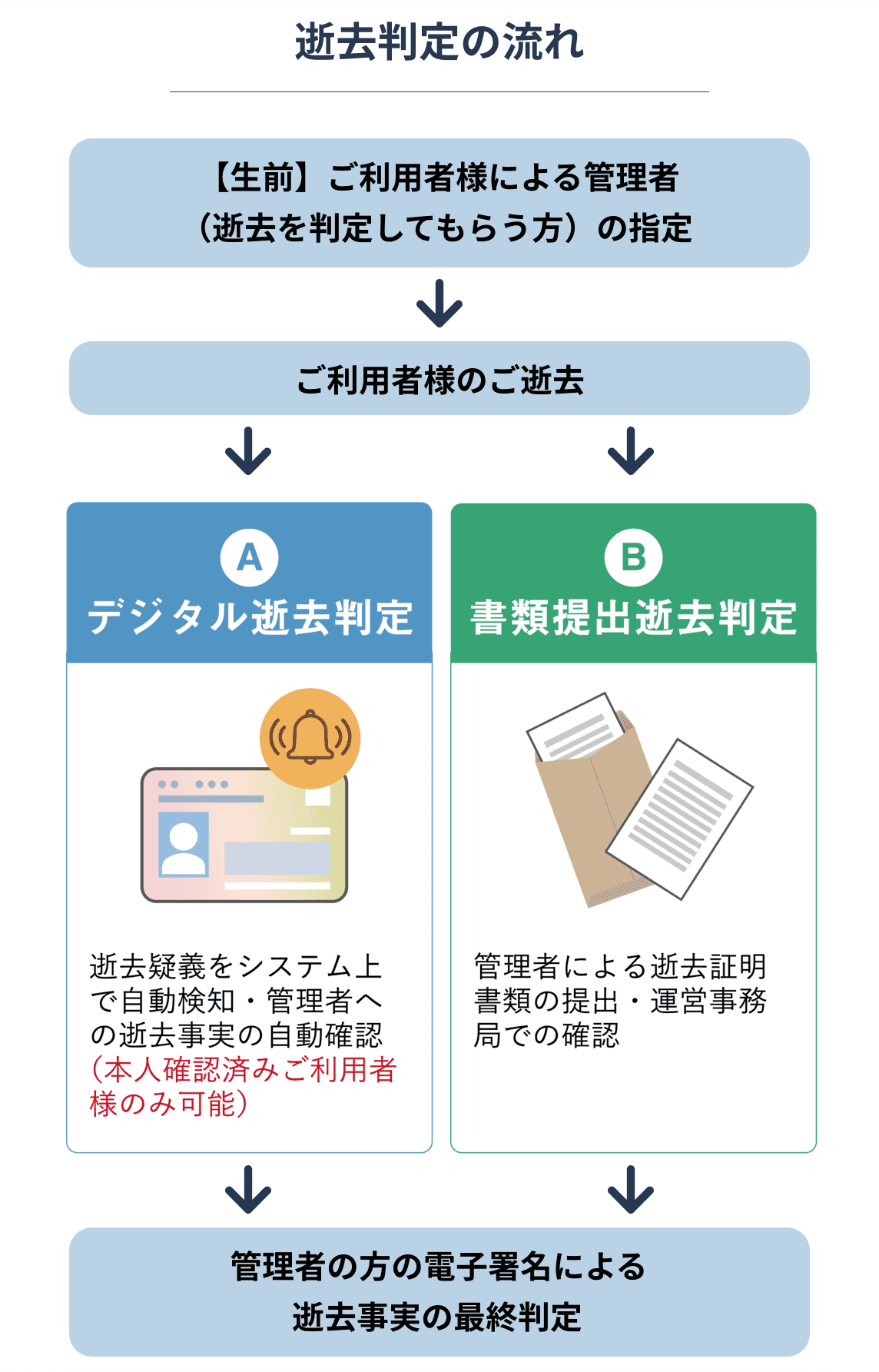 【逝去判定の流れ】生前:ご利用者様による管理者(逝去を判定してもらう方)の指定→ご利用者様のご逝去→A:デジタル逝去判定、逝去疑義をシステム上自動検知・管理者への逝去事実の自動確認(本人確認済みご利用者様のみ可能/B:書類提出逝去判定、管理者による逝去証明書類の提出・運営事務局での確認→管理者の方の電子署名による逝去事実の最終判定
