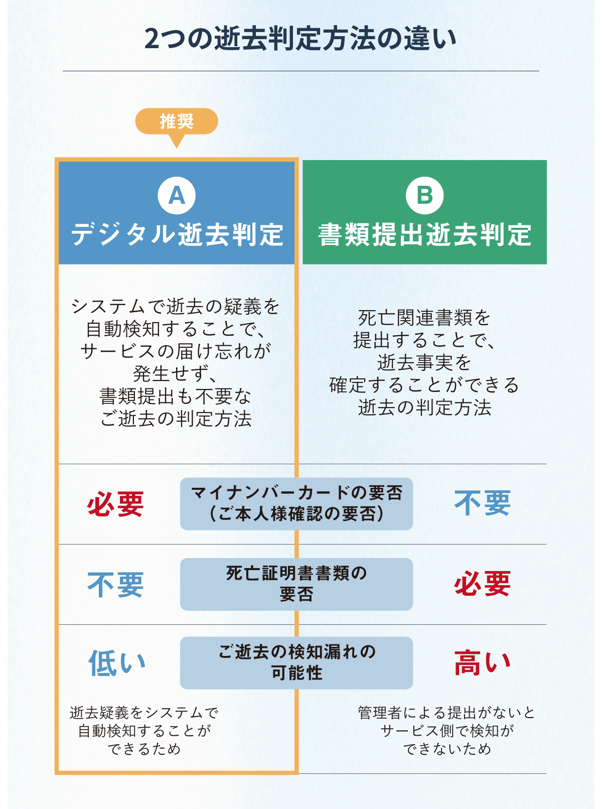 A：デジタル逝去判定（推奨）/システム上で逝去の疑義を自動検知することで、サービスの届け忘れが発生せず、書類提出も不要なご逝去の判定方法/[マイナンバーカードの要否（ご本人様確認の要否）]必要/[死亡証明書書類の要否]不要/[ご逝去の検知漏れの可能性]低い（逝去疑義をシステムで自動検知することができるため）、B：書類提出逝去判定/死亡関連書類を提出することで逝去事実を確定することができる逝去の判定方法/[マイナンバーカードの要否（ご本人様確認の要否）]不要/[死亡証明書書類の要否]必要/[ご逝去の検知漏れの可能性]高い（管理者による提出がないとサービス側で検知ができないため）