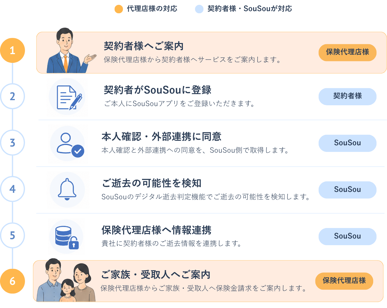 １：契約者様へご案内（保険代理店様が対応） 保険代理店様から契約者様へサービスをご案内します。 ２：契約者がSouSouに登録（契約者様が対応） ご本人にSouSouアプリをご登録いただきます。 ３：本人確認・外部連携に同意（SouSouが対応） 本人確認と外部連携への同意を、SouSou側で取得します。 ４：ご逝去の可能性を検知（SouSouが対応） SouSouのデジタル逝去判定機能でご逝去の可能性を検知します。 ５：保険代理店様へ情報連携（SouSouが対応） 貴社に契約者様のご逝去情報を連携します。 ６：ご家族・受取人へご案内（保険代理店様が対応） 保険代理店様からご家族・受取人へ保険金請求をご案内します。
