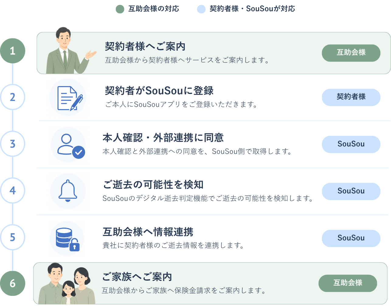 １：契約者様へご案内（保険代理店様が対応） 保険代理店様から契約者様へサービスをご案内します。 ２：契約者がSouSouに登録（契約者様が対応） ご本人にSouSouアプリをご登録いただきます。 ３：本人確認・外部連携に同意（SouSouが対応） 本人確認と外部連携への同意を、SouSou側で取得します。 ４：ご逝去の可能性を検知（SouSouが対応） SouSouのデジタル逝去判定機能でご逝去の可能性を検知します。 ５：保険代理店様へ情報連携（SouSouが対応） 貴社に契約者様のご逝去情報を連携します。 ６：ご家族・受取人へご案内（保険代理店様が対応） 保険代理店様からご家族・受取人へ保険金請求をご案内します。